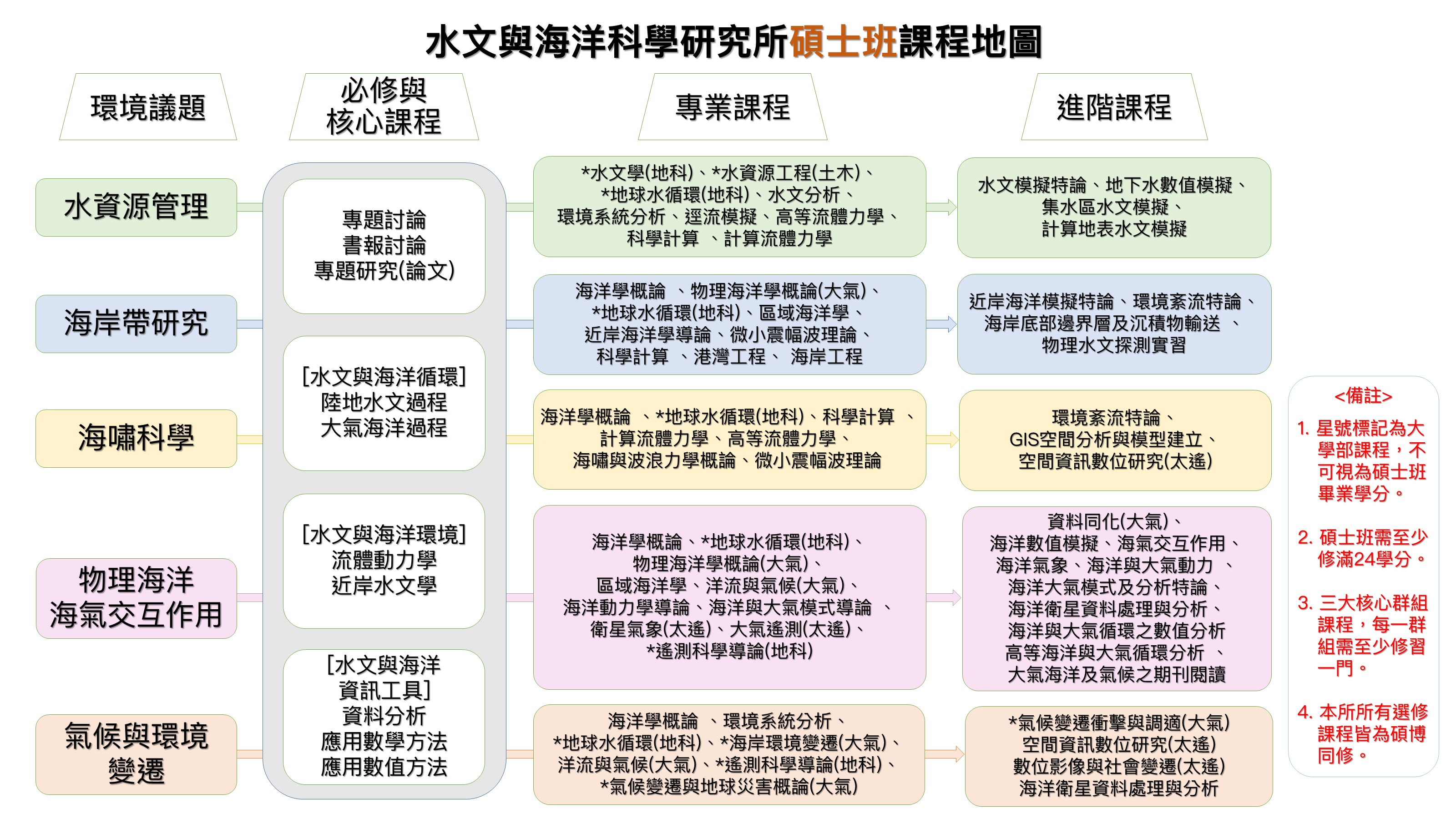 水文與海洋科學研究所碩士班課程地圖