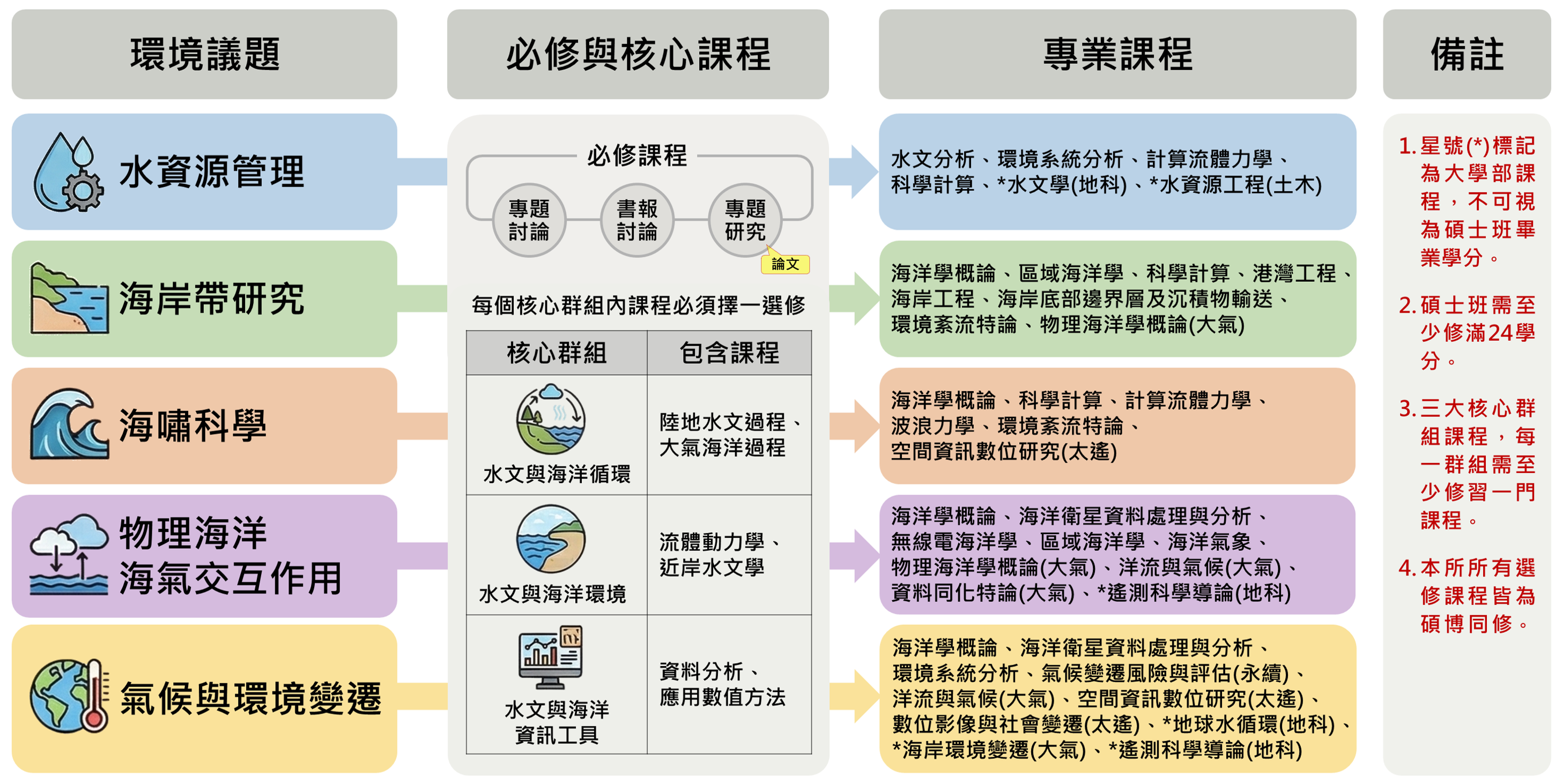 水文與海洋科學研究所碩士班課程地圖