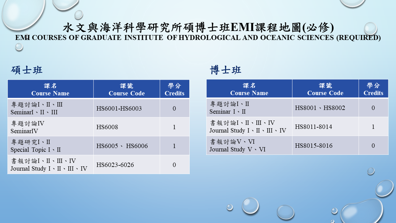 水文與海洋科學研究所博士班EMI課程地圖(必修)